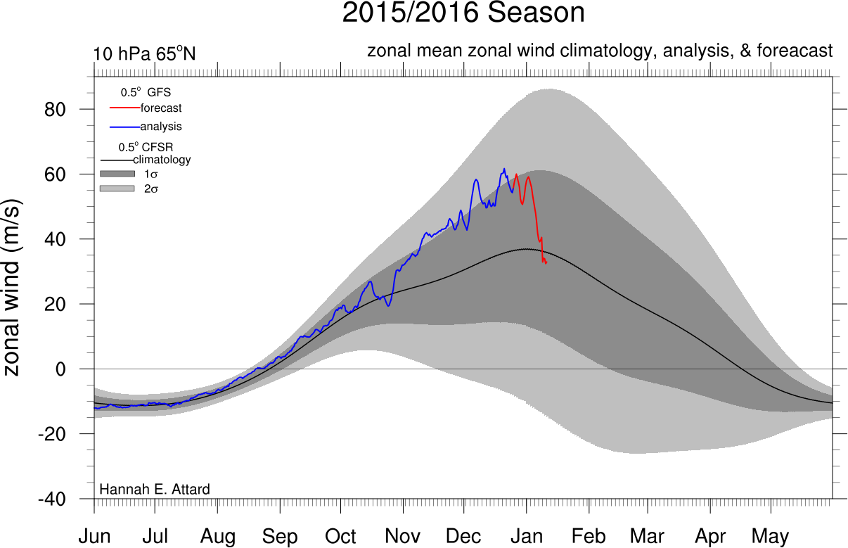 zonal winds jan